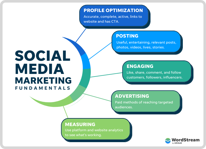 بازاریابی رسانه های اجتماعی