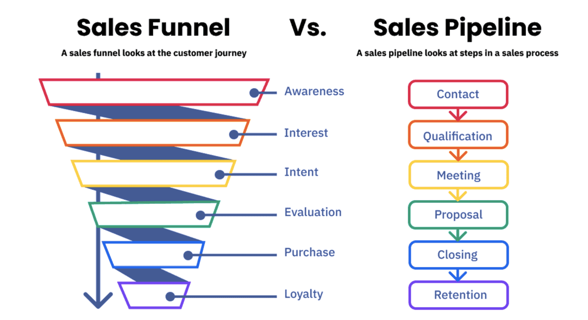 کاریز فروش (Sales Pipeline) 