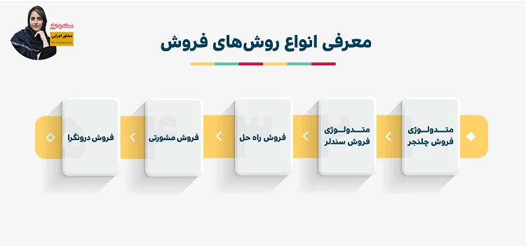 فرآیند فروش