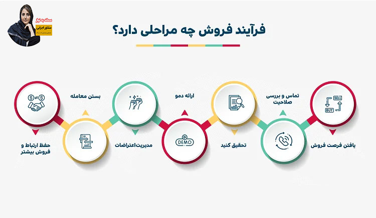 فرآیند فروش