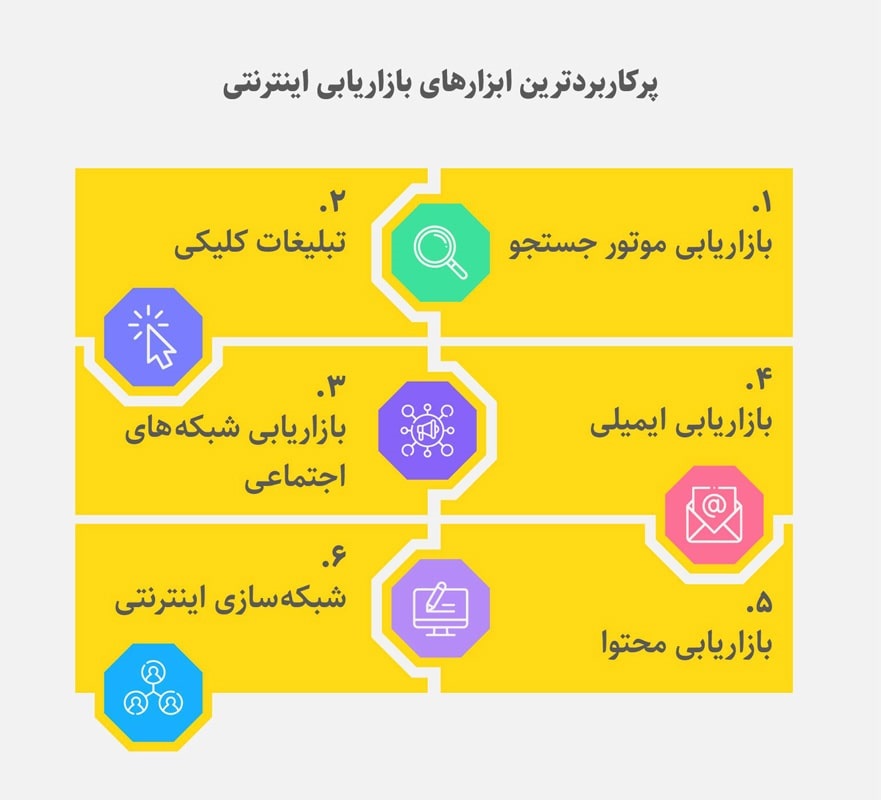 راه‌های تبلیغاتی مورد استفاده در بازاریابی اینترنتی