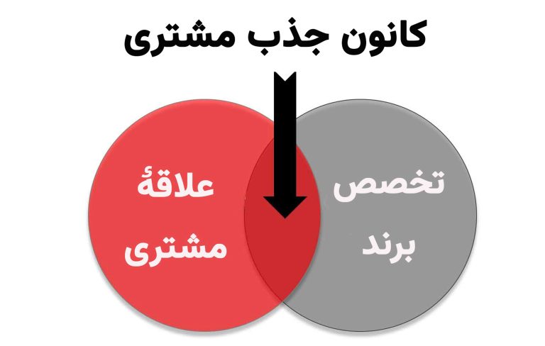 کانون‌های جذب مشتری در برند