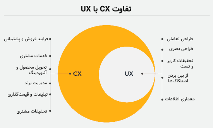 تفاوت cx و ux