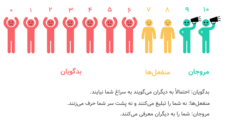 شاخص خالص ترویج کنندگان