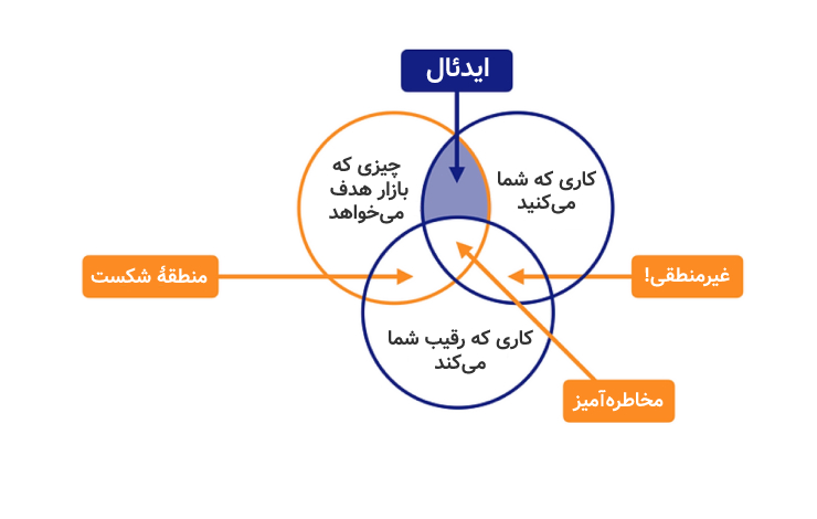 جایگاه برند