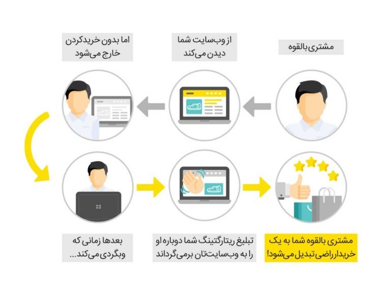 تبلیغات ریتارگتینگ