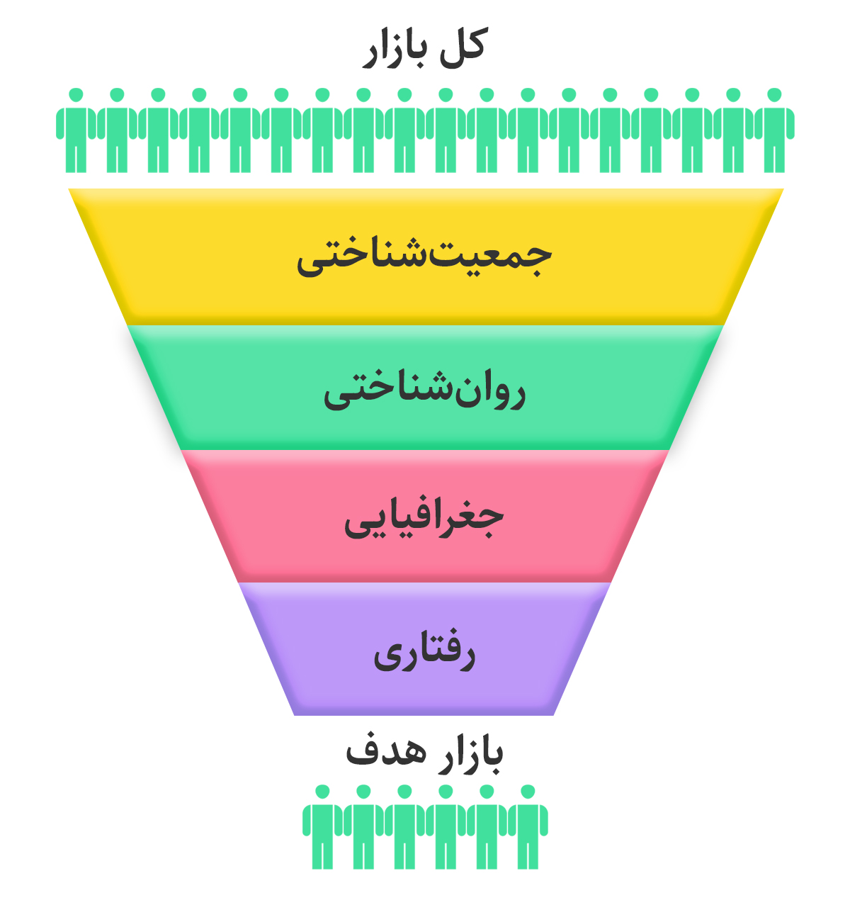 روش‌های بخش‌بندی بازار برای تعیین بازار هدف