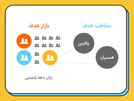 شناسایی بازار هدف