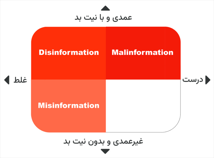 محتوای غرض‌ورزانه (Malinformation)، اطلاعات درست اما با نیت بد!
