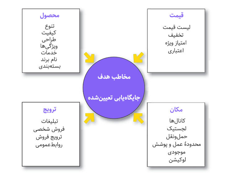 آمیخته بازاریابی