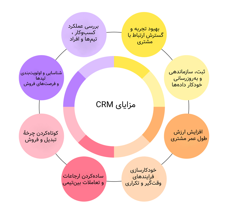 نرم‌افزار CRM