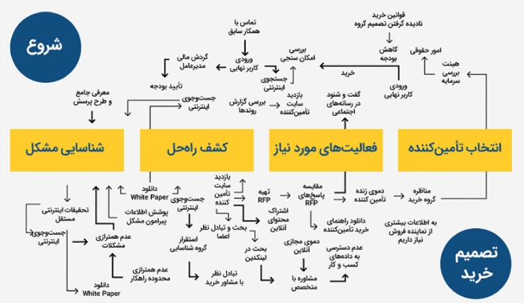 نقشه سفر B2B