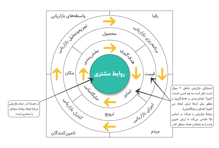 استراتژی بازاریابی مشتری‌محور