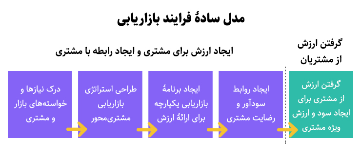 فرآیند بازاریابی