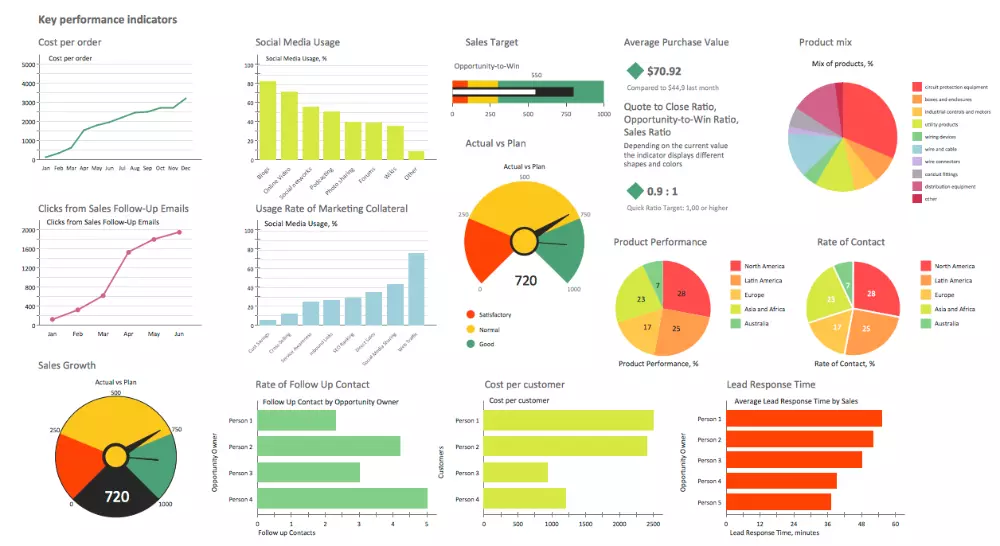 KPI های فروش