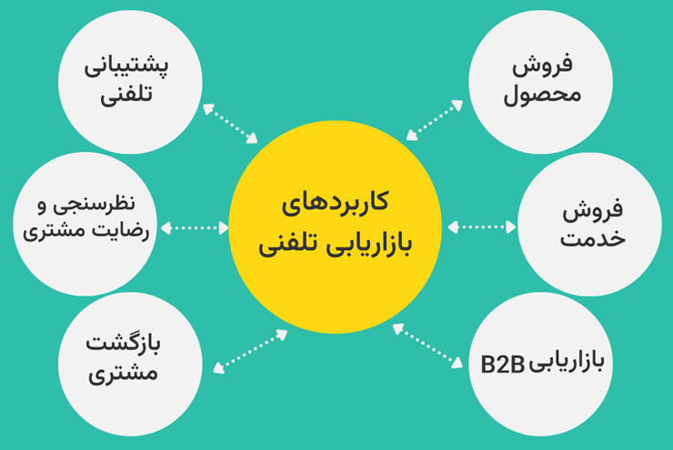 بازاریابی تلفنی