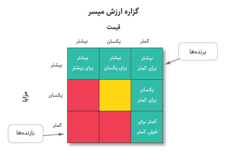 ایجاد ارزش پیشنهادی