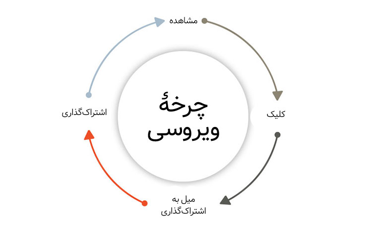 بازاریابی ویروسی