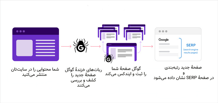 رتبه بندی در گوگل