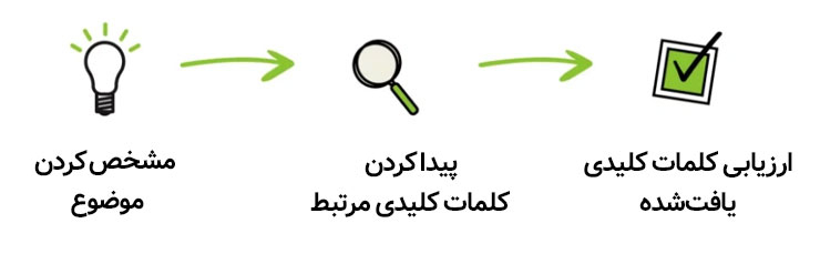 کلمات کلیدی