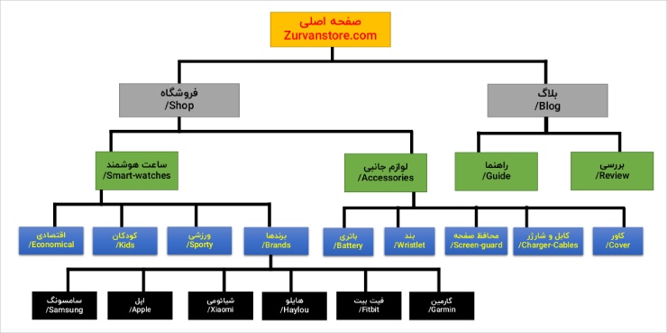 ساختار سایت